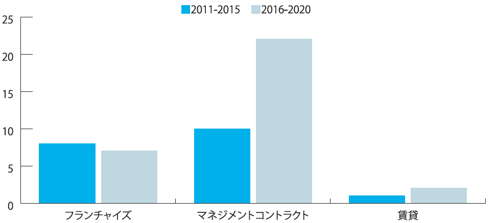 図2. 2011 〜2015 年、2016 年〜2020 年、それぞれの間に開業したインターナショナルチェーン ホテルの契約形態別数　出典：週刊ホテルレストラン