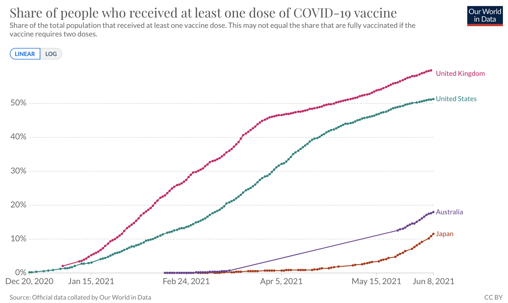 図２．各国の1回以上のワクチン接種者の割合