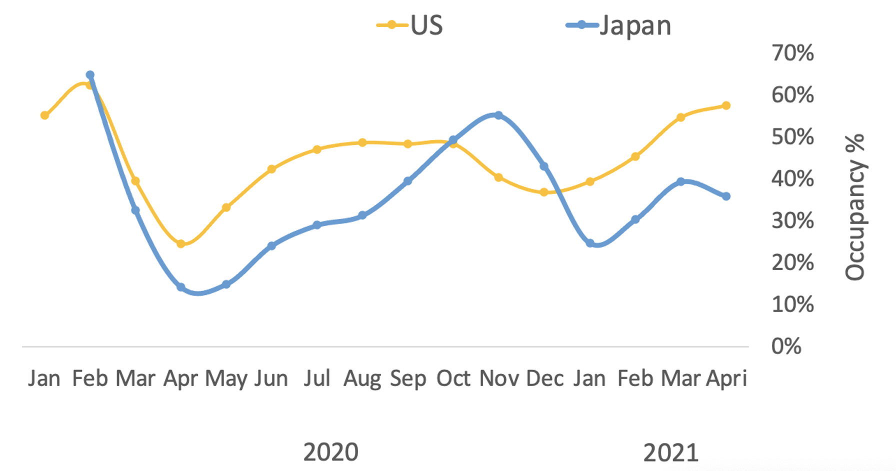 図４．日本と米国の稼働率（出典：STR）