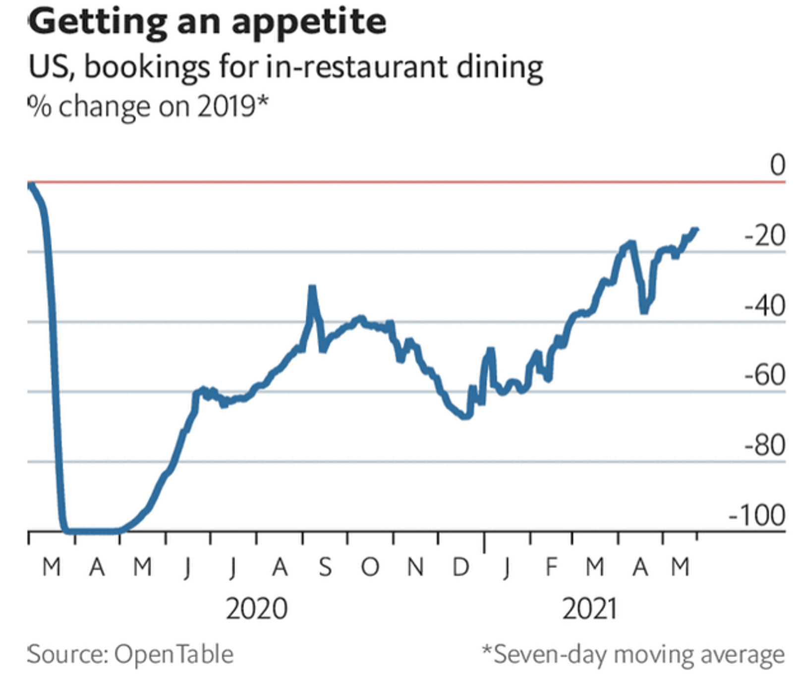 図６．「OpenTable」提供による、2020年3月を基準とした際のレストラン予約の回復率