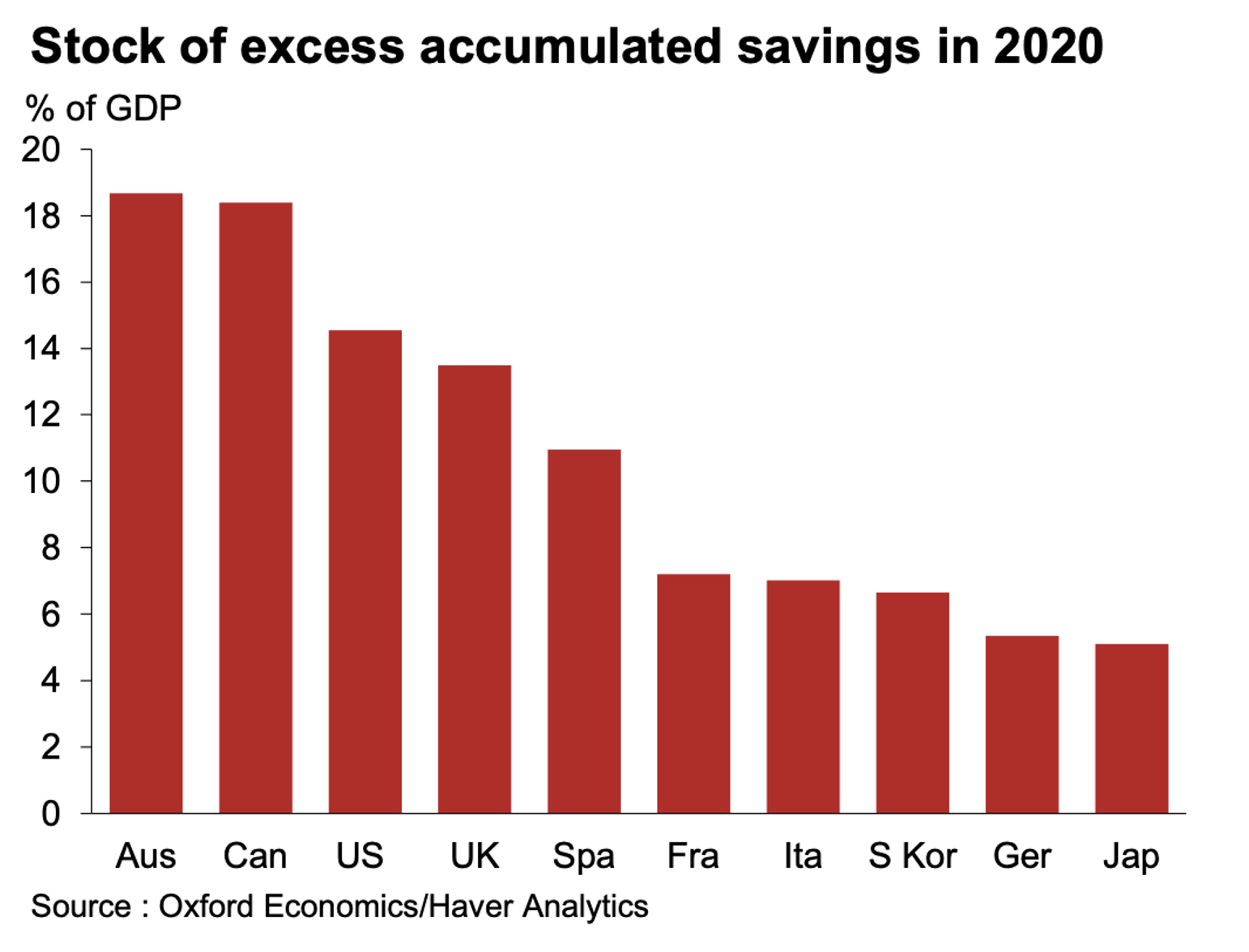 図７．各国の個人釣果貯蓄のGDP比