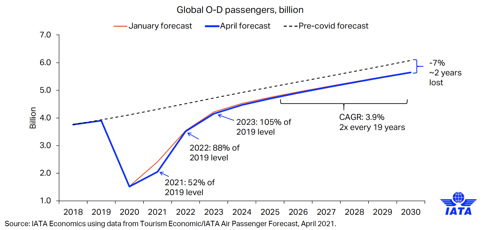 図11．IATAによる世界の航空旅客数の予測