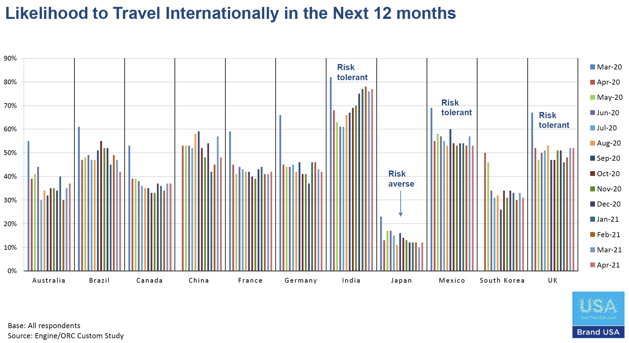 図13．2020年３月時点での、各国の向こう12カ月の海外旅行見込み