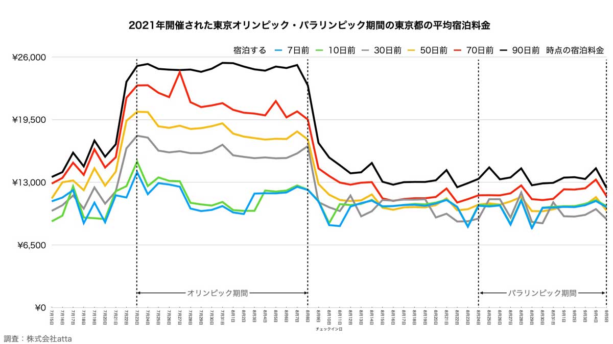 2021年東京オリンピック・パラリンピック期間中の東京平均宿泊料金推移