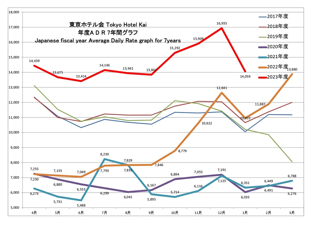 図表4　東京ホテルマーケット、ADRの7年間推移データ　出典：東京ホテル会