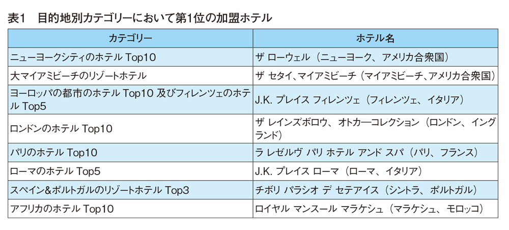 リーディングホテルズ 60カテゴリーでTravel＋Leisure誌のワールドベストアワード2019に選出