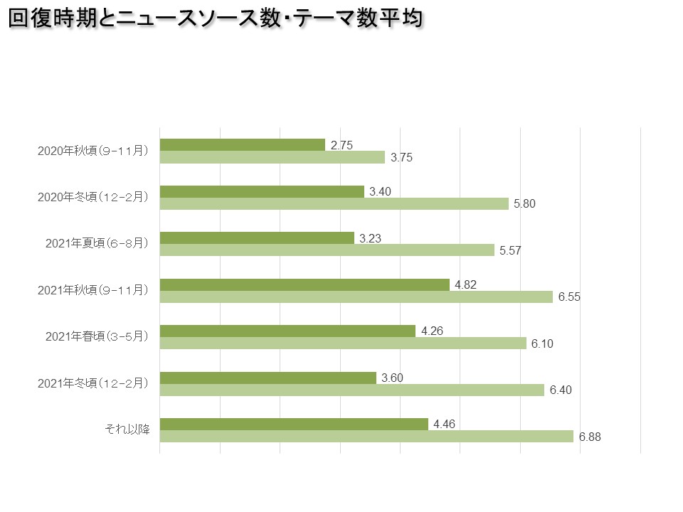 回復時期とニュースソース数・テーマ数平均