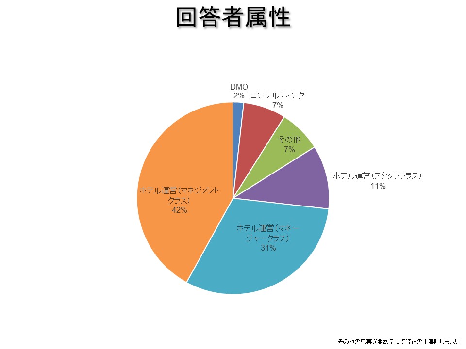 回答者属性