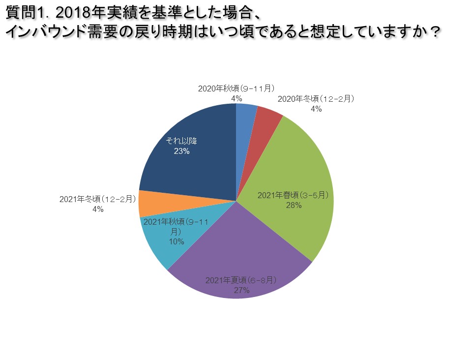 インバウンド回復時期のアンケート結果