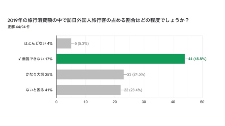 2019年の旅行消費額に訪日外国人旅行客が占める割合は？