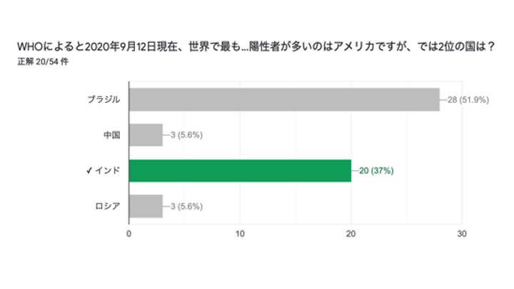 2019年9月12日時点で累計陽性者数が世界第２位の国は？