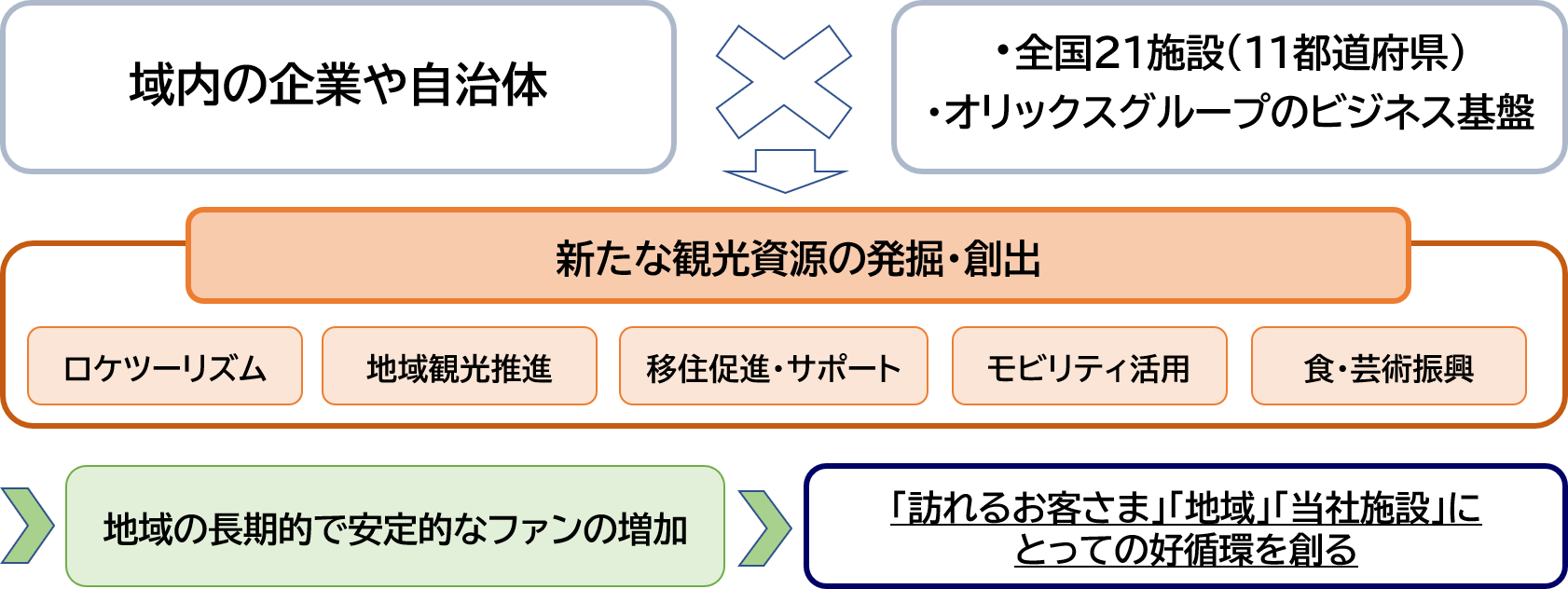 オリックス 【オリックス不動産、オリックス・ホテルマネジメント】域内連携とグループシナジーで新たな観光魅力を創出する「地域共創プロジェクト」始動 21施設に専任担当者を任命、ロケの誘致活動を3エリアから開始