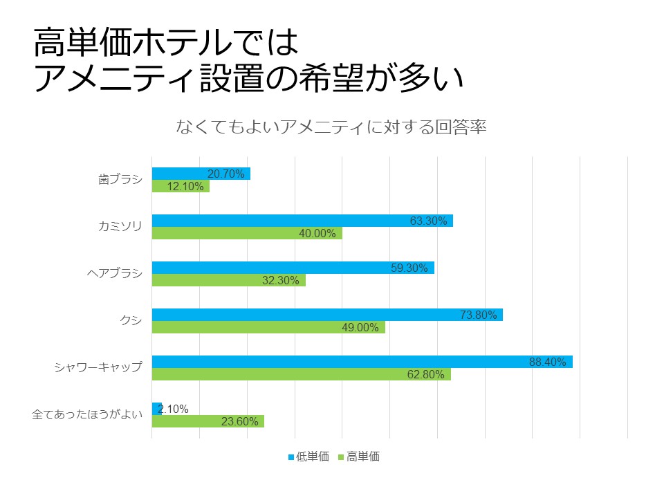 不要なアメニティの回答状況