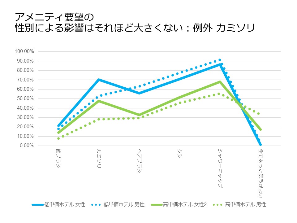 不要なアイテムの回答状況（性別毎）