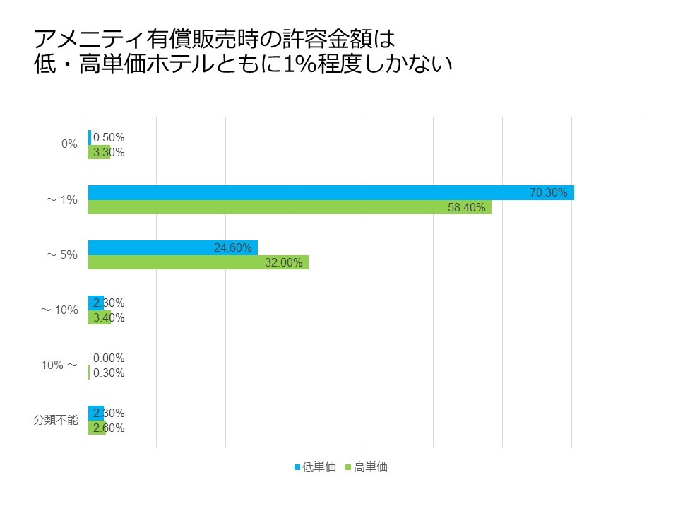 有償販売時の許容価格