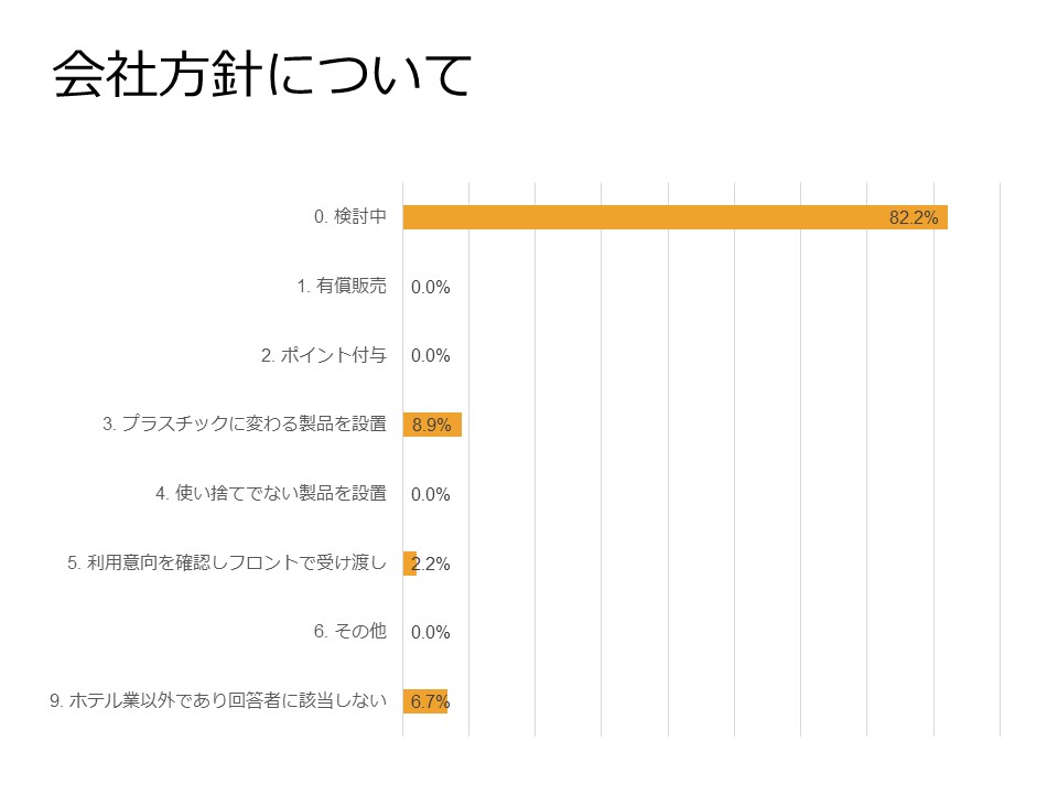 会社方針はほとんどが「検討中」