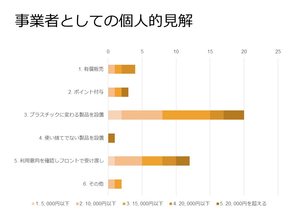 個人的見解は「プラスチック製品に代わる製品を設置」が最多