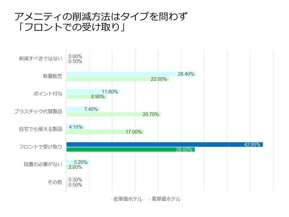 フロントでの受け取りが最多