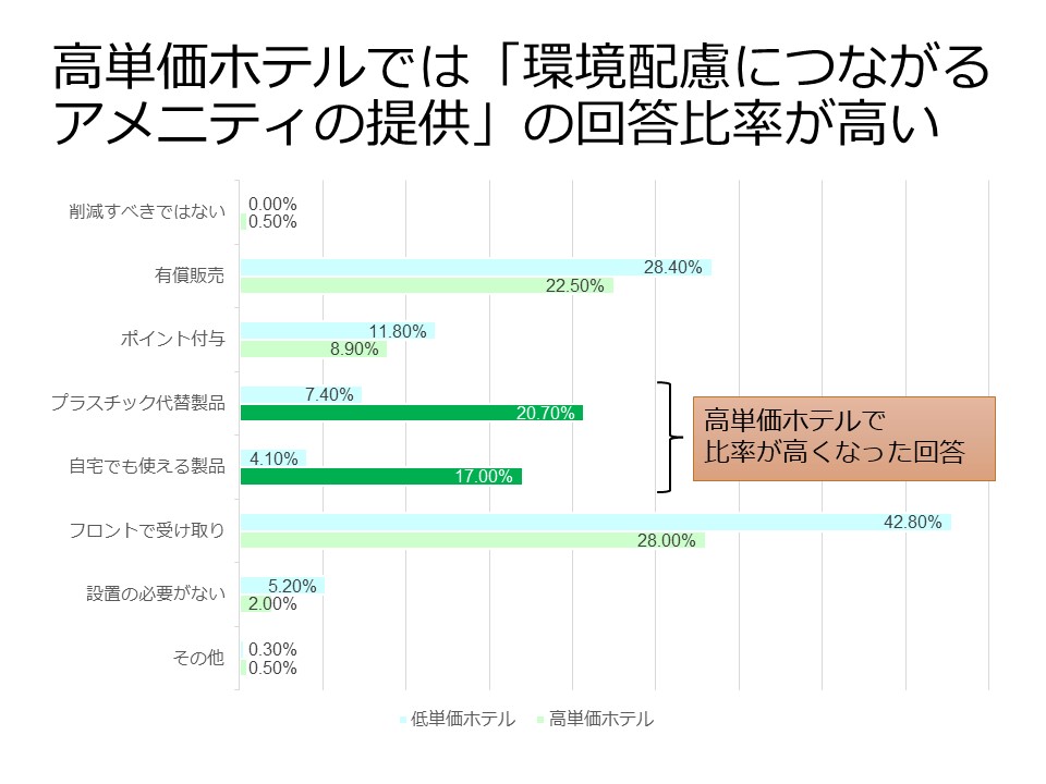 単価により回答は異なる