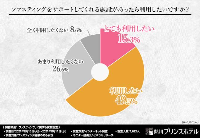 図表　ファスティングのサポート