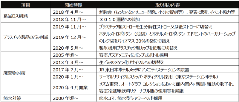 同グループの SDGsの取り組み例