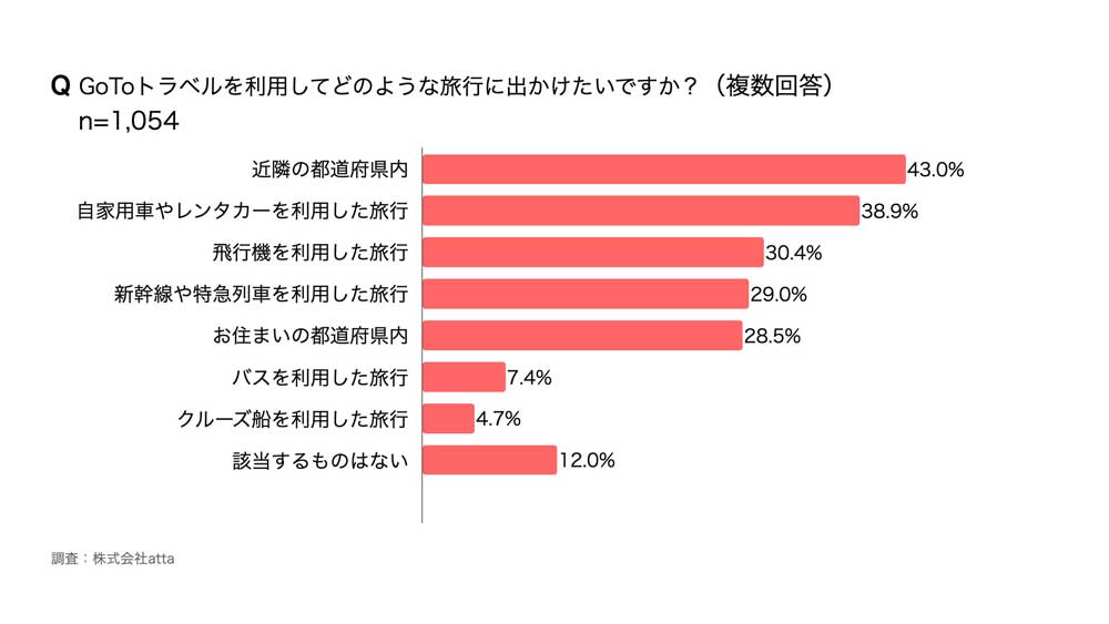 「Go Toを利用した旅行形態」の回答結果
