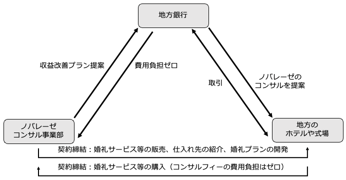 同社婚礼コンサル事業仕組み