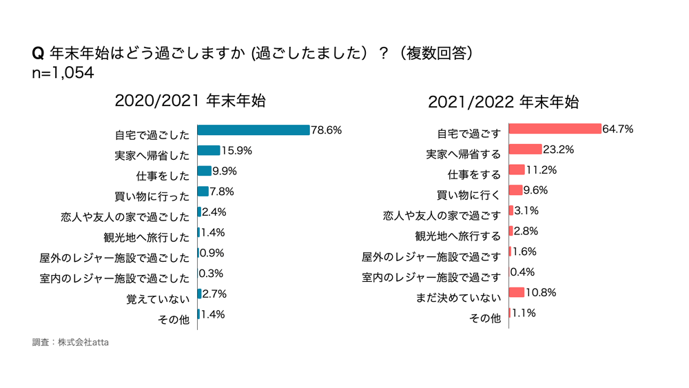 年末年始の過ごし方