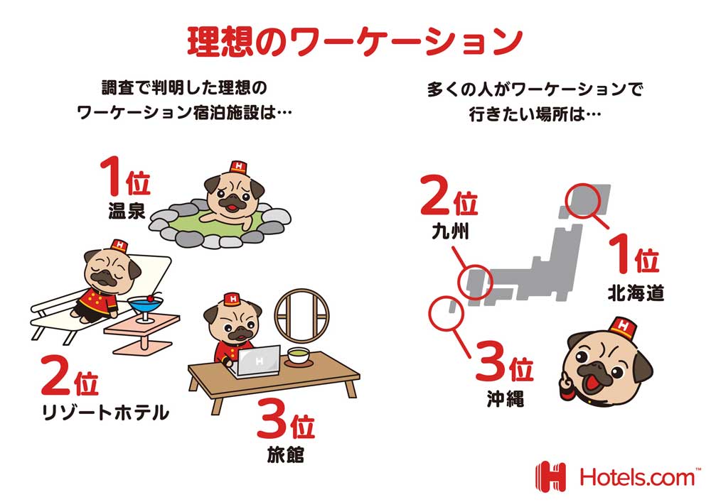 Hotels.com　国内計1500人を対象としたワーケーションの調査結果発表