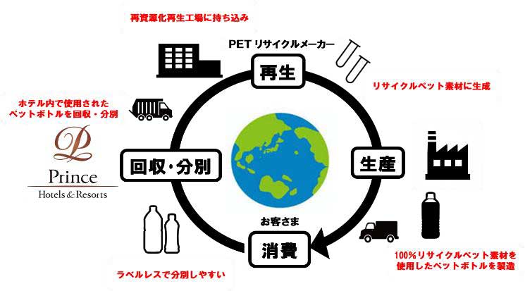 水平リサイクルイメージ