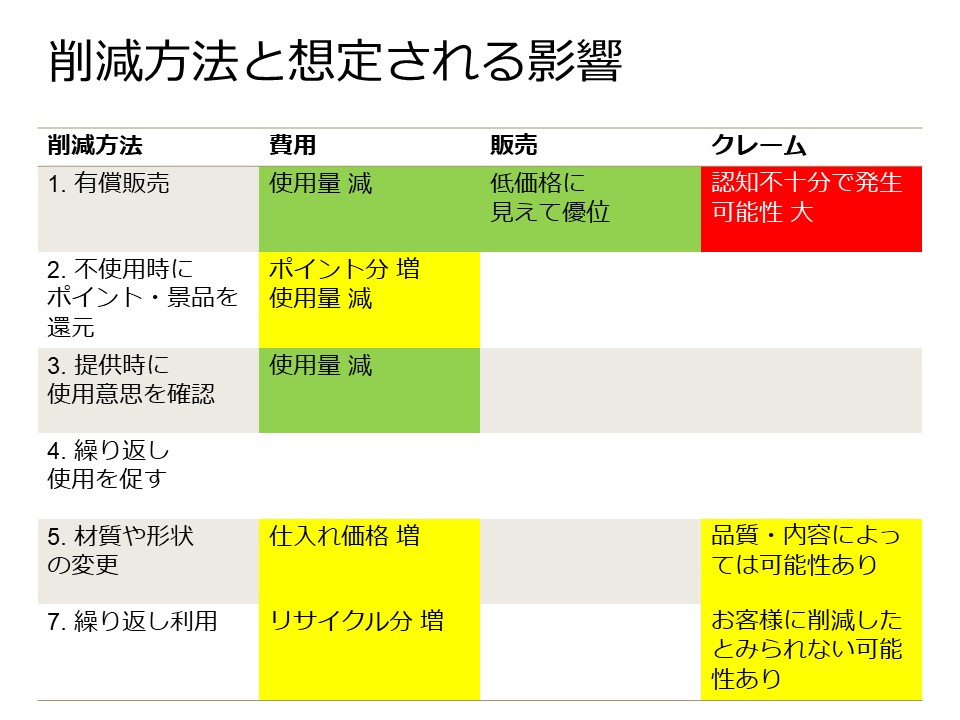 削減方法と影響