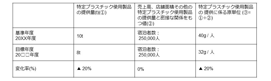 削減目標の設定例