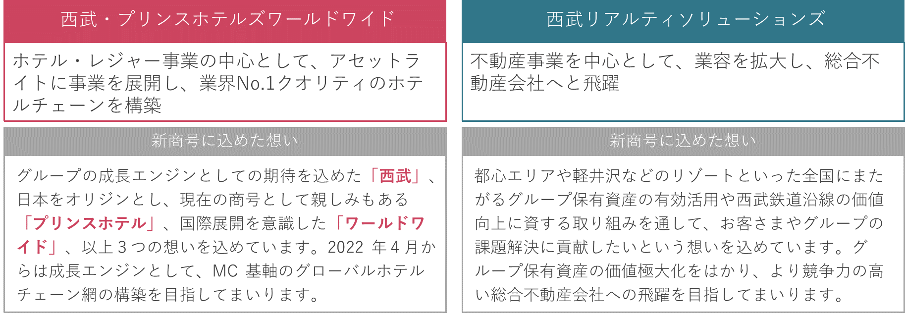 1.西武グループの経営改革