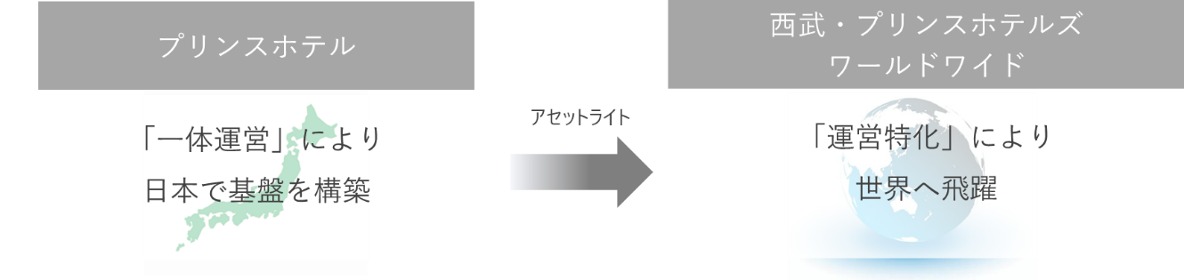 「運営特化」への転換 