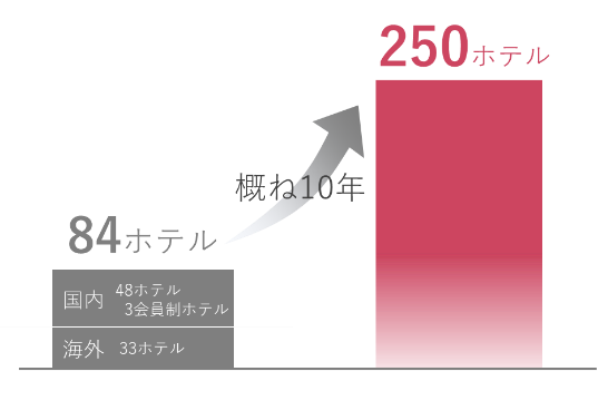 おおむね 10 年間で現在の 国内外 84 軒から 250軒に 拡大