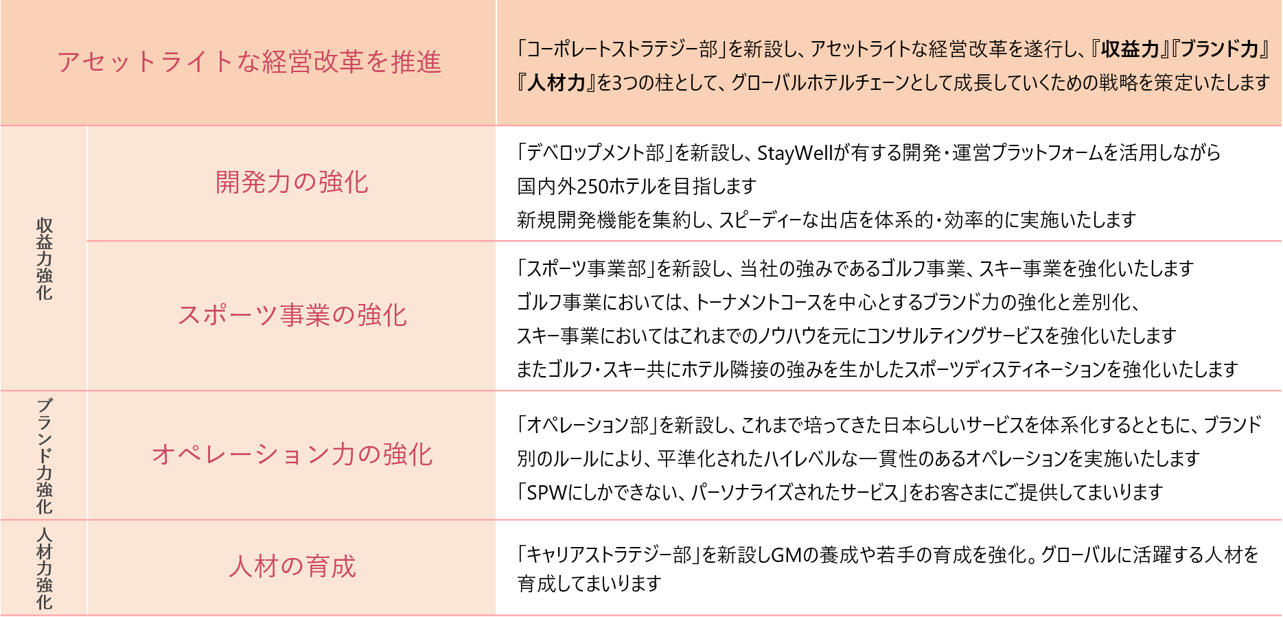 更なる競争力強化に向けて 