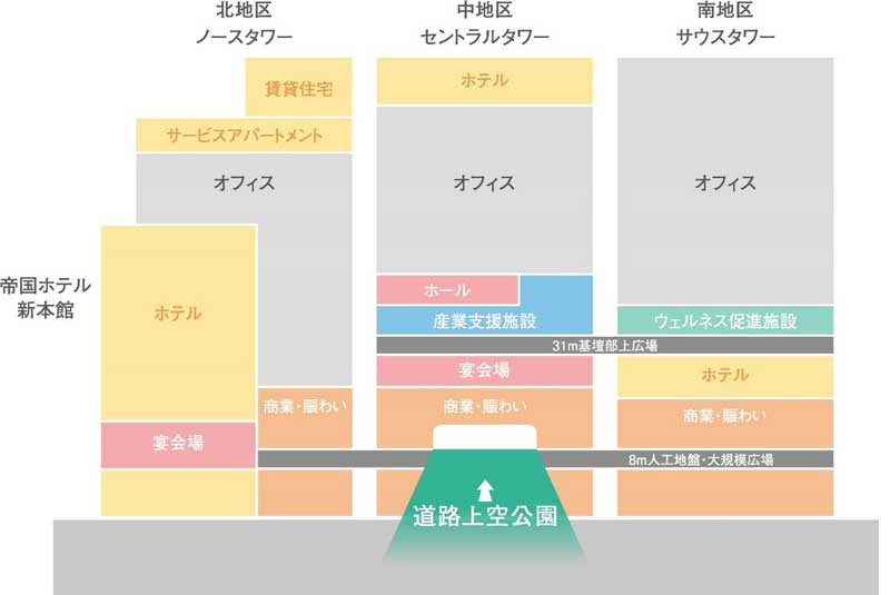 28年度より順次竣工、帝国ホテル東京本館は 31年度より着工