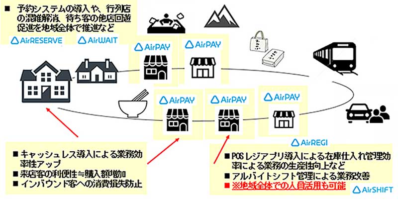 地域内事業者のキャッシュレス化の促進を中心としたデジタル消費基盤の構築を図る