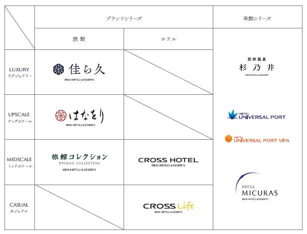 ORIX HOTELS & RESORTSの新ブランドポートフォリオ