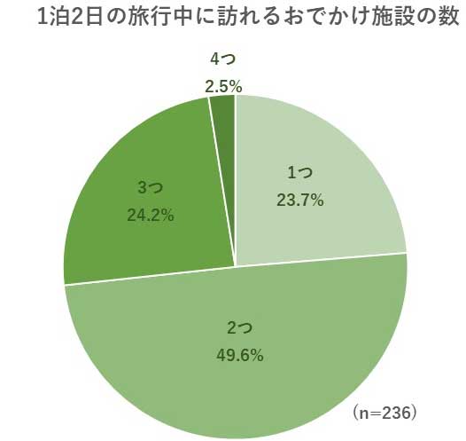 家族旅行時に訪れる施設は、1～3箇所