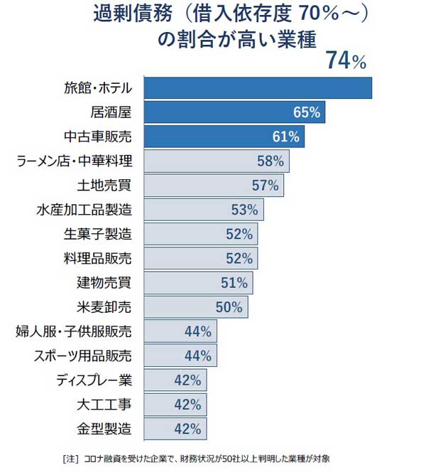 過剰債務（借入依存度70％～）の割合が高い業種