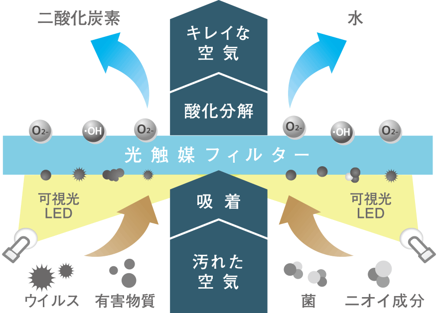 ※すべてのウイルス、菌、ニオイについては　検証をしていません。