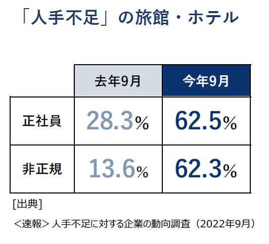 旅館・ホテル　人手不足の動向（2022年 9月）