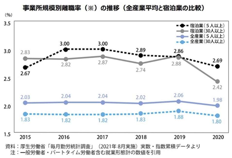 ※離職率＝（本月中の減少÷前調査機感末）×100で算出