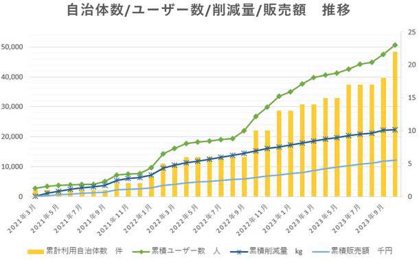 「タベスケ」ユーザー数・削減量・販売額の推移