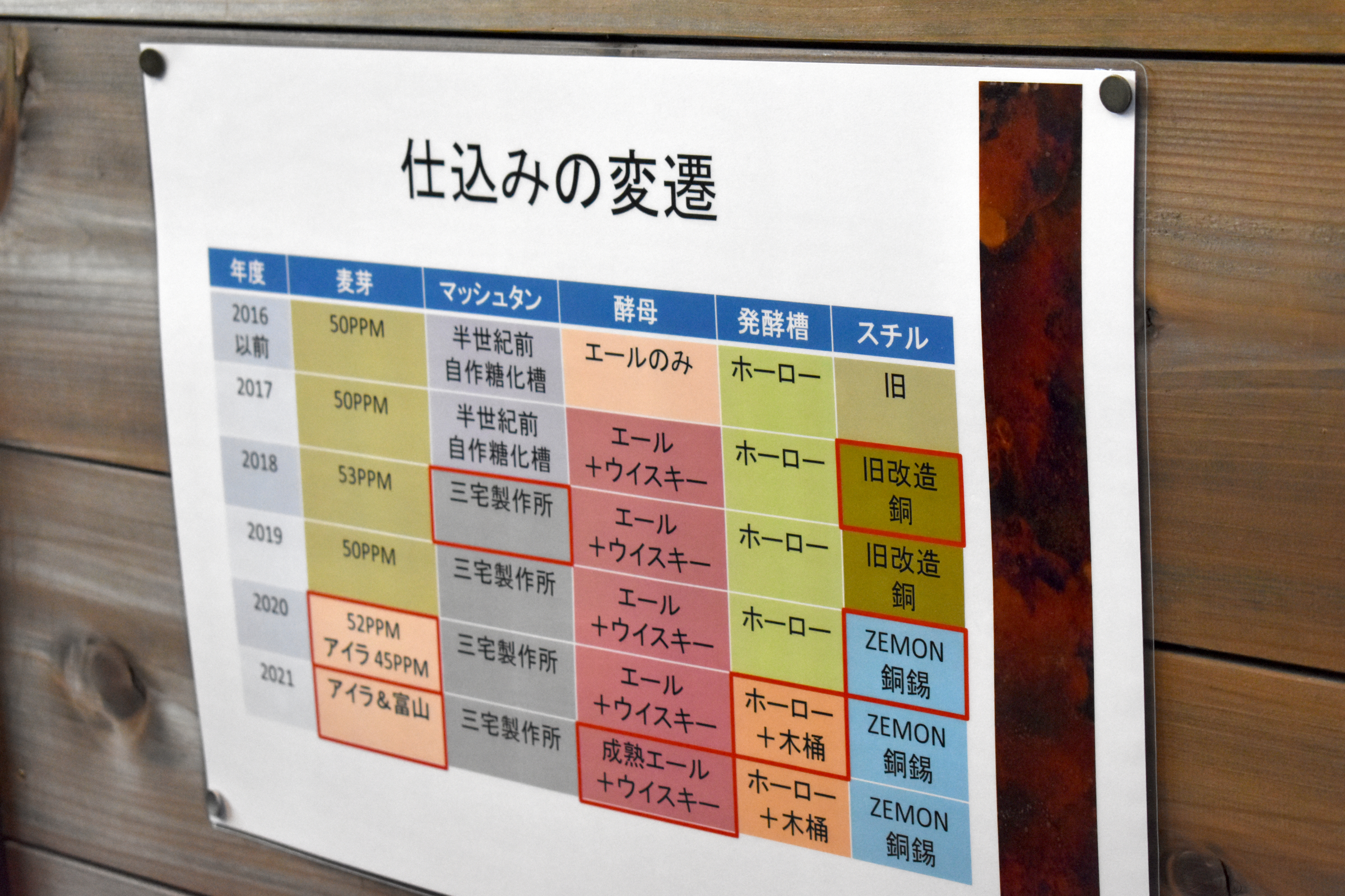 飽くなき探求が伺える。飲み手としても蒸留所の進化が楽しめる