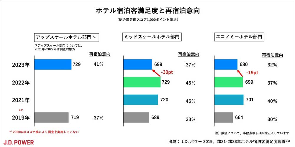 部門ごとの宿泊客満足度と再宿泊意向の推移