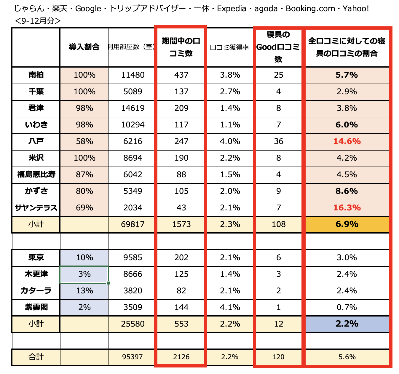 表１．グランパークホテルズ各ホテルに寄せられるクチコミの数と、その中でSoft-Texに寄せられたポジティブコメントの割合
