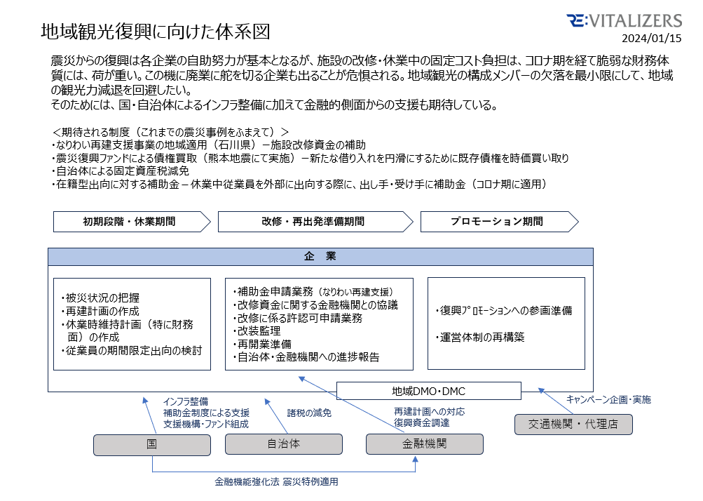 震災復興までのステップ