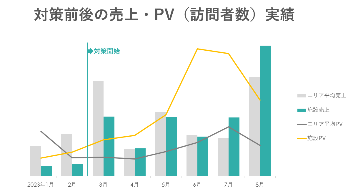 ※エリア平均は大手OTA提供データを使用。CS-C独自の算出方法をもとにグラフを作成。